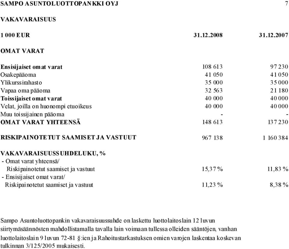 2007 OMAT VARAT Ensisijaiset omat varat 108 613 97 230 Osakepääoma 41 050 41 050 Ylikurssirahasto 35 000 35 000 Vapaa oma pääoma 32 563 21 180 Toissijaiset omat varat 40 000 40 000 Velat, joilla on