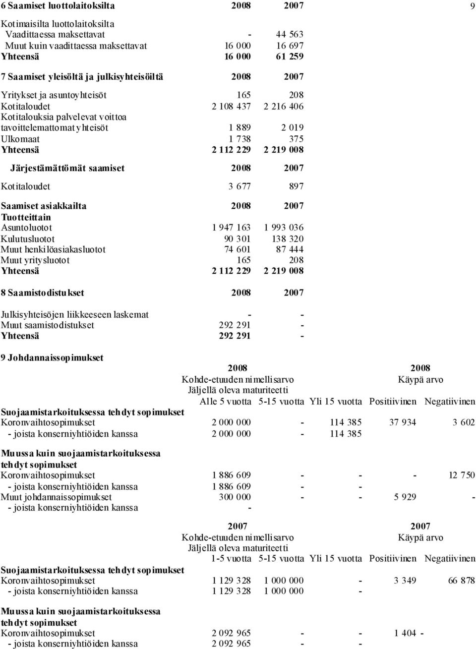 Yhteensä 2 112 229 2 219 008 Järjestämättömät saamiset 2008 2007 Kotitaloudet 3 677 897 Saamiset asiakkailta 2008 2007 Tuotteittain Asuntoluotot 1 947 163 1 993 036 Kulutusluotot 90 301 138 320 Muut