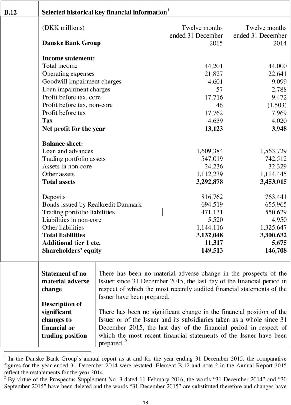 before tax 17,762 7,969 Tax 4,639 4,020 Net profit for the year 13,123 3,948 Balance sheet: Loan and advances 1,609,384 1,563,729 Trading portfolio assets 547,019 742,512 Assets in non-core 24,236