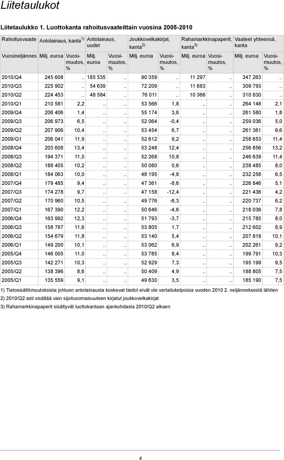 2007/Q1 2006/Q4 2006/Q3 2006/Q2 2006/Q1 2005/Q4 2005/Q3 2005/Q2 2005/Q1 Antolainaus, kanta 1) Antolainaus, uudet 245 608 225 902 224 453 210 581 206 406 206 973 207 906 206 041 203 608 194 371 188