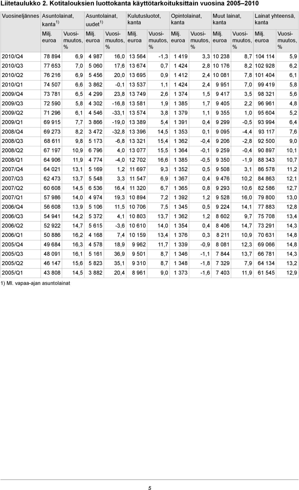 2007/Q2 2007/Q1 2006/Q4 2006/Q3 2006/Q2 2006/Q1 2005/Q4 2005/Q3 2005/Q2 2005/Q1 Asuntolainat, kanta 1) 78 894 77 653 76 216 74 507 73 781 72 590 71 296 69 915 69 273 68 611 67 197 64 906 64 021 62