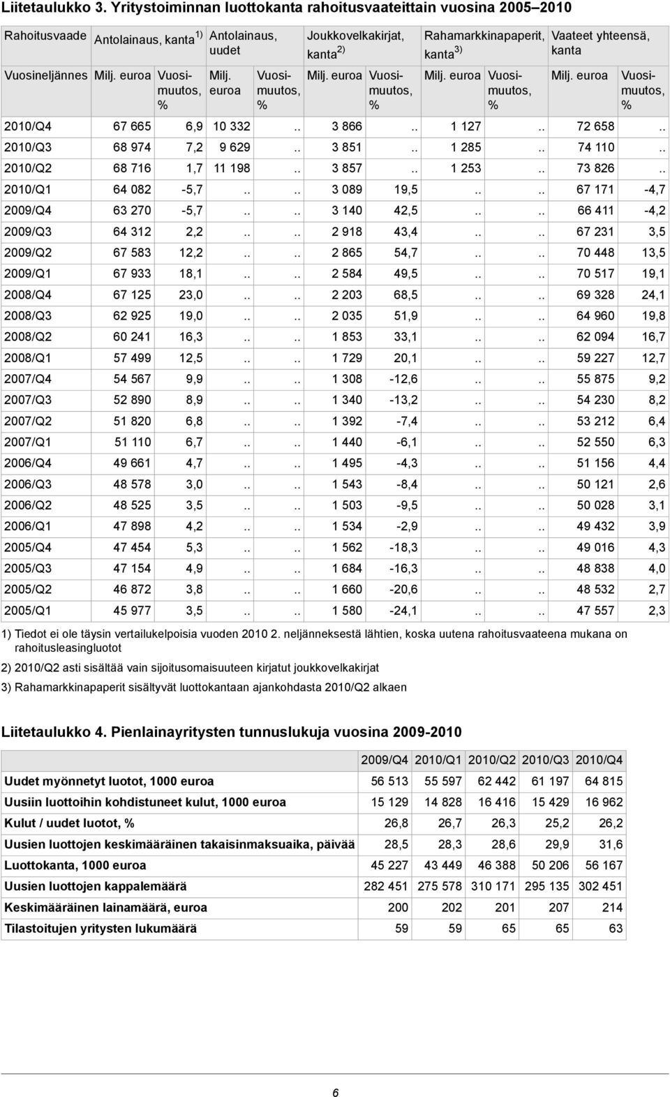 2007/Q3 2007/Q2 2007/Q1 2006/Q4 2006/Q3 2006/Q2 2006/Q1 2005/Q4 2005/Q3 2005/Q2 2005/Q1 Antolainaus, kanta 1) Antolainaus, uudet 67 665 68 974 68 716 64 082 63 270 64 312 67 583 67 933 67 125 62 925