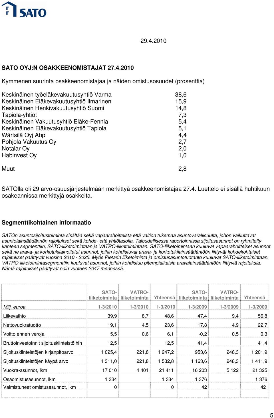 Henkivakuutusyhtiö Suomi 14,8 Tapiola-yhtiöt 7,3 Keskinäinen Vakuutusyhtiö Eläke-Fennia 5,4 Keskinäinen Eläkevakuutusyhtiö Tapiola 5,1 Wärtsilä Oyj Abp 4,4 Pohjola Vakuutus Oy 2,7 Notalar Oy 2,0