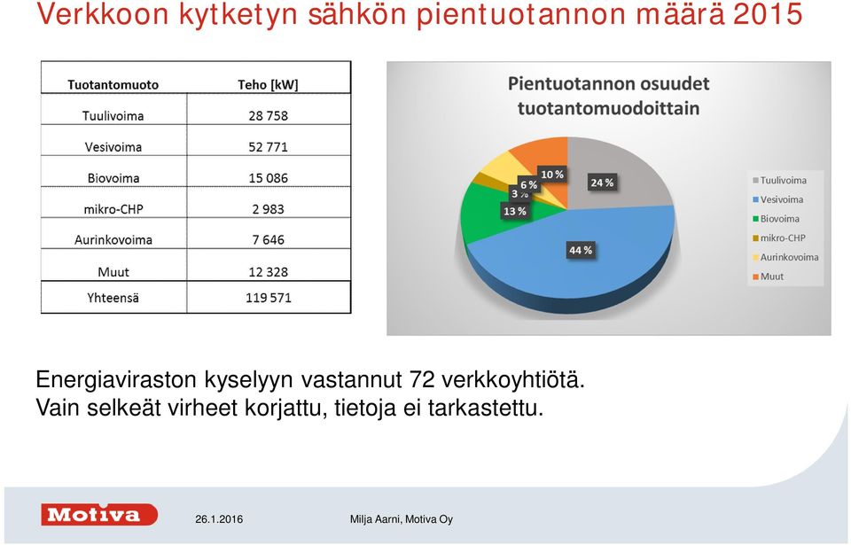 vastannut 72 verkkoyhtiötä.