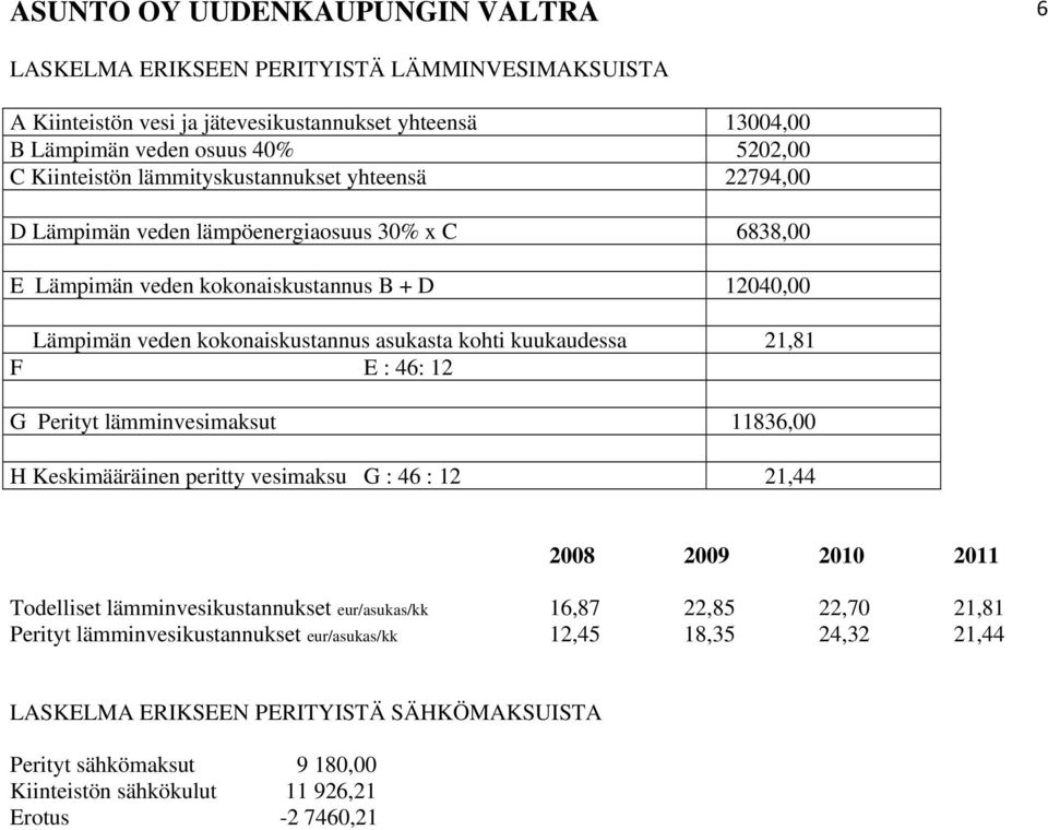 kuukaudessa 21,81 F E : 46: 12 G Perityt lämminvesimaksut 11836,00 H Keskimääräinen peritty vesimaksu G : 46 : 12 21,44 2008 2009 2010 2011 Todelliset lämminvesikustannukset eur/asukas/kk 16,87