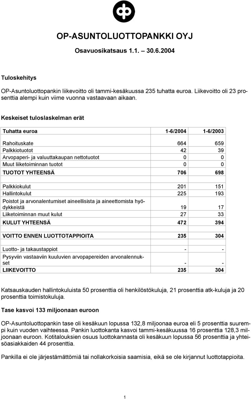 Keskeiset tuloslaskelman erät Tuhatta euroa 1-6/2004 1-6/2003 Rahoituskate 664 659 Palkkiotuotot 42 39 Arvopaperi- ja valuuttakaupan nettotuotot 0 0 Muut liiketoiminnan tuotot 0 0 TUOTOT YHTEENSÄ 706