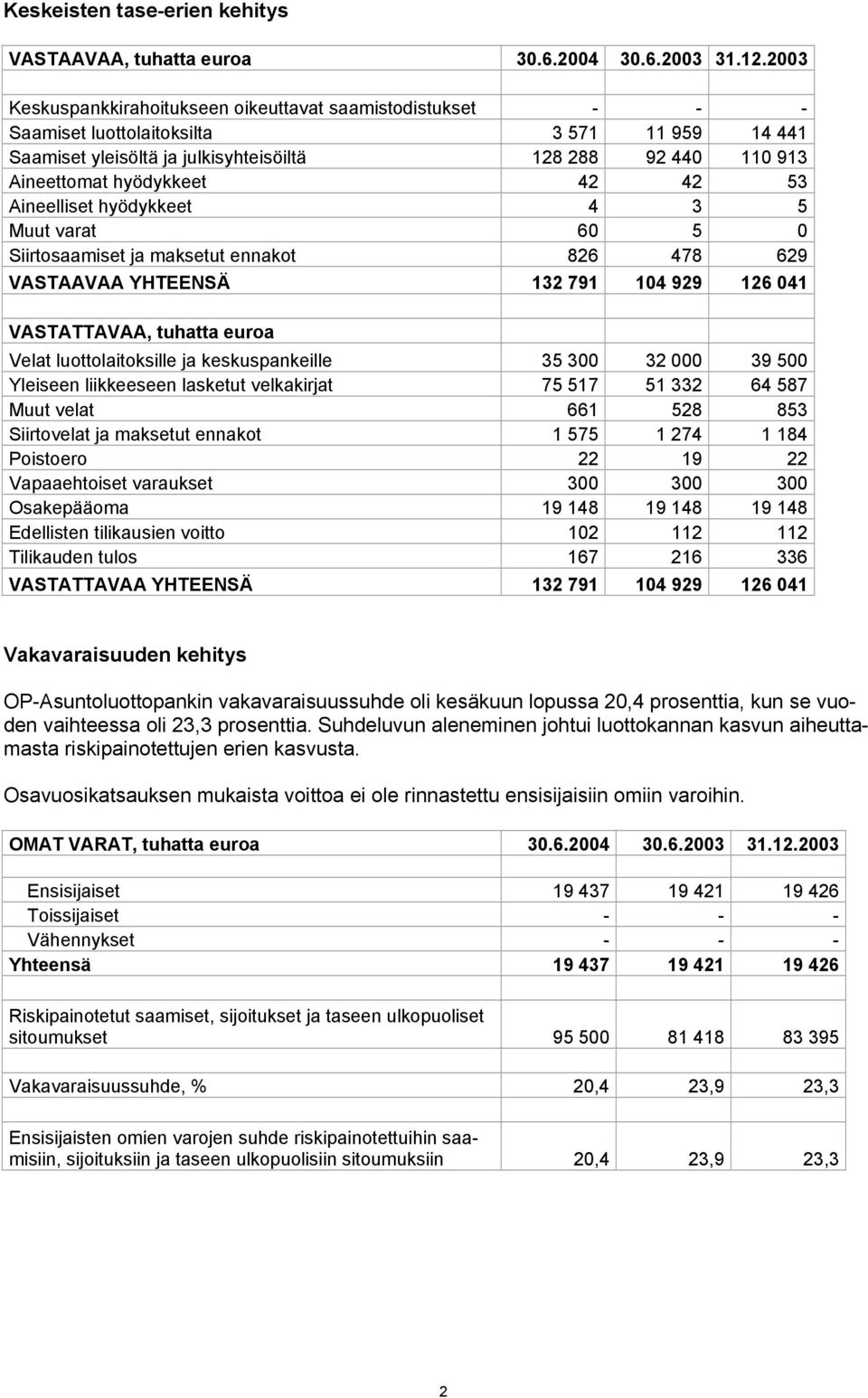 42 42 53 Aineelliset hyödykkeet 4 3 5 Muut varat 60 5 0 Siirtosaamiset ja maksetut ennakot 826 478 629 VASTAAVAA YHTEENSÄ 132 791 104 929 126 041 VASTATTAVAA, tuhatta euroa Velat luottolaitoksille ja