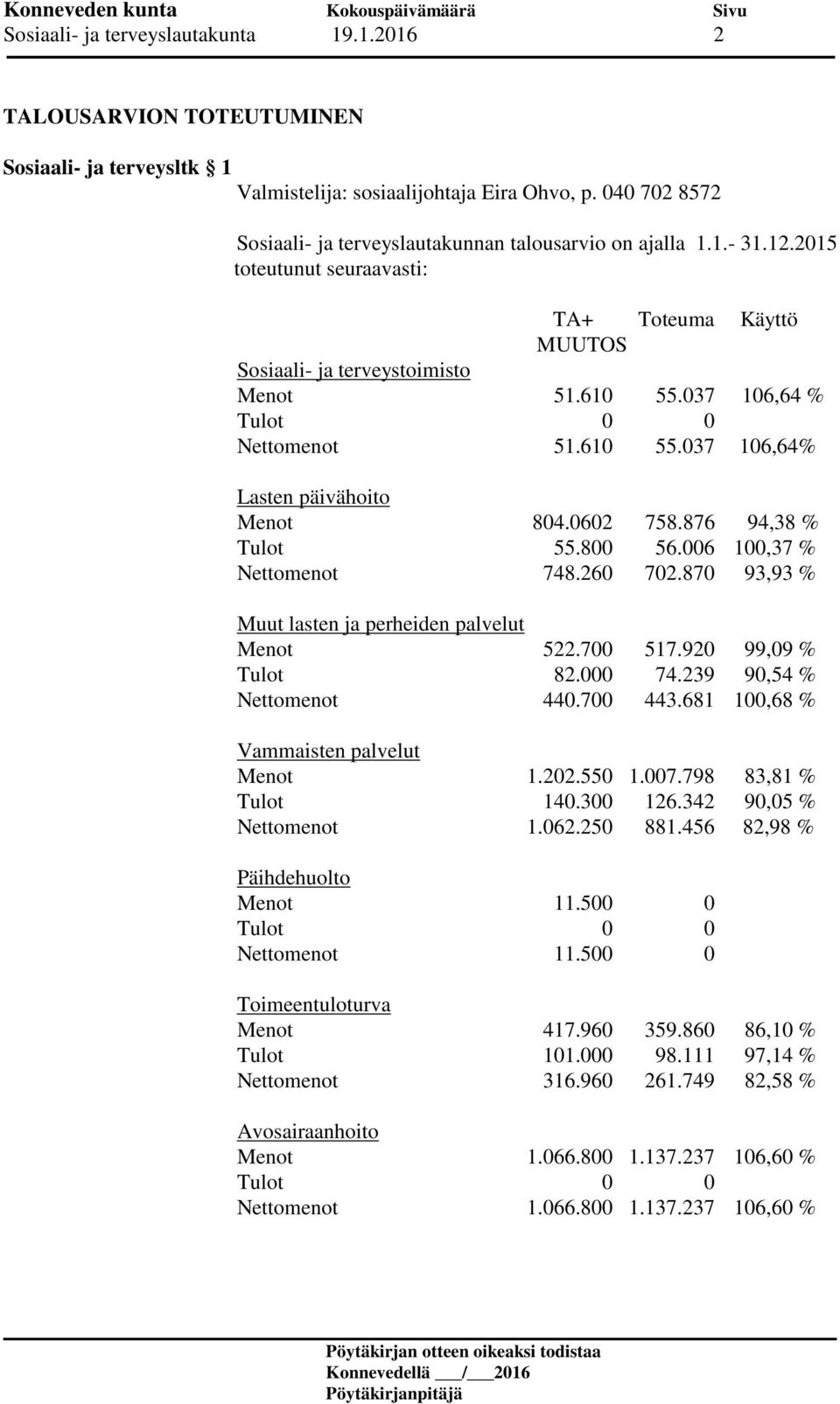 037 106,64 % Nettomenot 51.610 55.037 106,64% Lasten päivähoito Menot 804.0602 758.876 94,38 % Tulot 55.800 56.006 100,37 % Nettomenot 748.260 702.