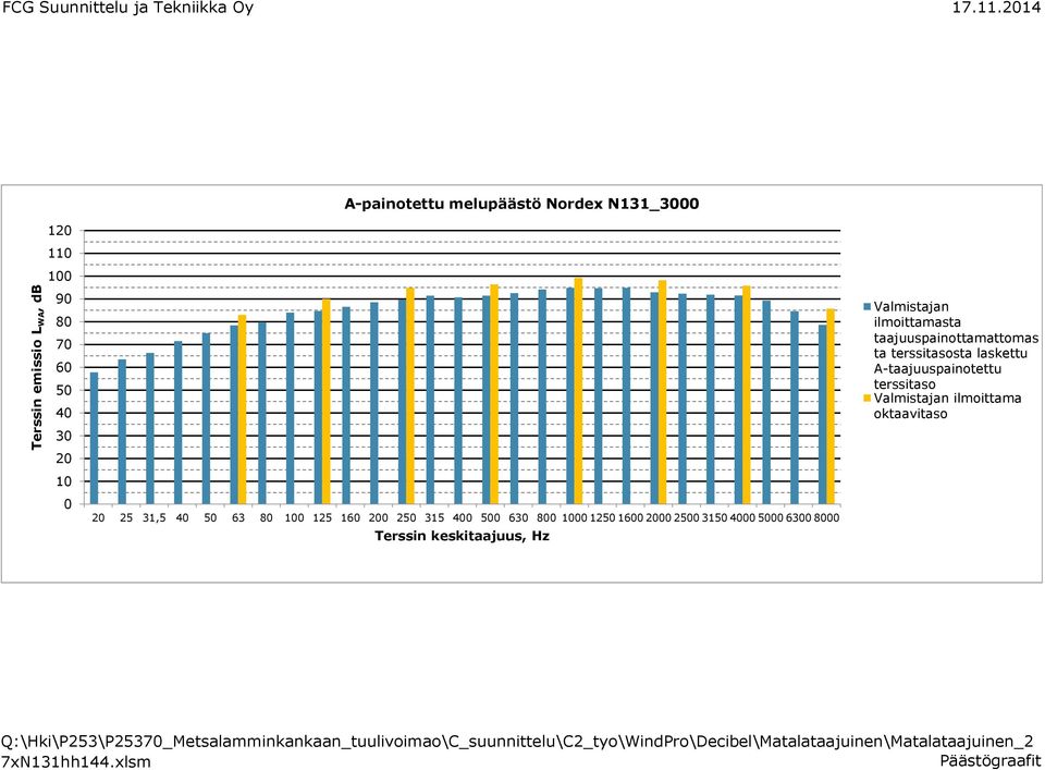 800 1000 1250 1600 2000 2500 3150 4000 5000 6300 8000 Terssin keskitaajuus, Hz Valmistajan ilmoittamasta taajuuspainottamattomas ta terssitasosta