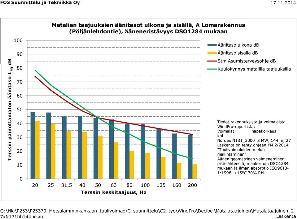 Kuulokynnys matalilla taajuuksilla 70 60 50 ti paina a kirjaa 40 30 20 10 0 20 25 31,5 40 50 63 80 100 125 160 200 Terssin keskitaajuus, Hz Tiedot rakennuksista ja voimaloista WindPro-raportista: