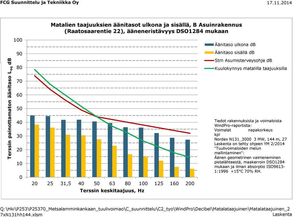 Kuulokynnys matalilla taajuuksilla 70 60 50 ti paina a kirjaa 40 30 20 10 0 20 25 31,5 40 50 63 80 100 125 160 200 Terssin keskitaajuus, Hz Tiedot rakennuksista ja voimaloista WindPro-raportista: