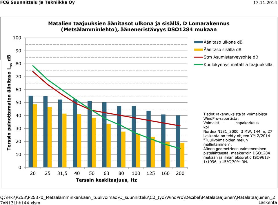 Kuulokynnys matalilla taajuuksilla 70 60 50 ti paina a kirjaa 40 30 20 10 0 20 25 31,5 40 50 63 80 100 125 160 200 Terssin keskitaajuus, Hz Tiedot rakennuksista ja voimaloista WindPro-raportista: