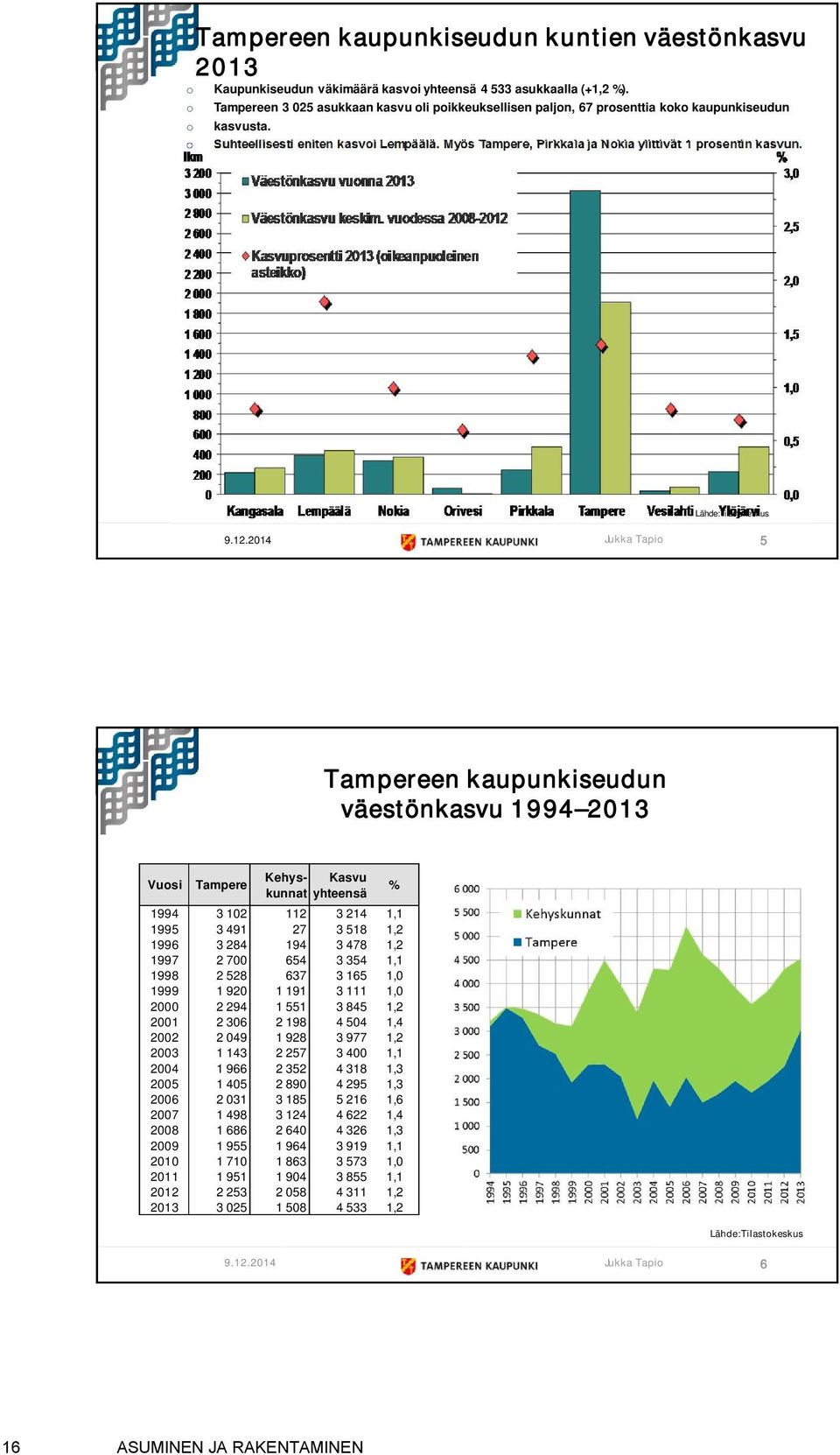 Myös Tampere, Pirkkala ja Nokia ylittivät 1 prosentin kasvun. Lähde:Tilastokeskus 9.12.