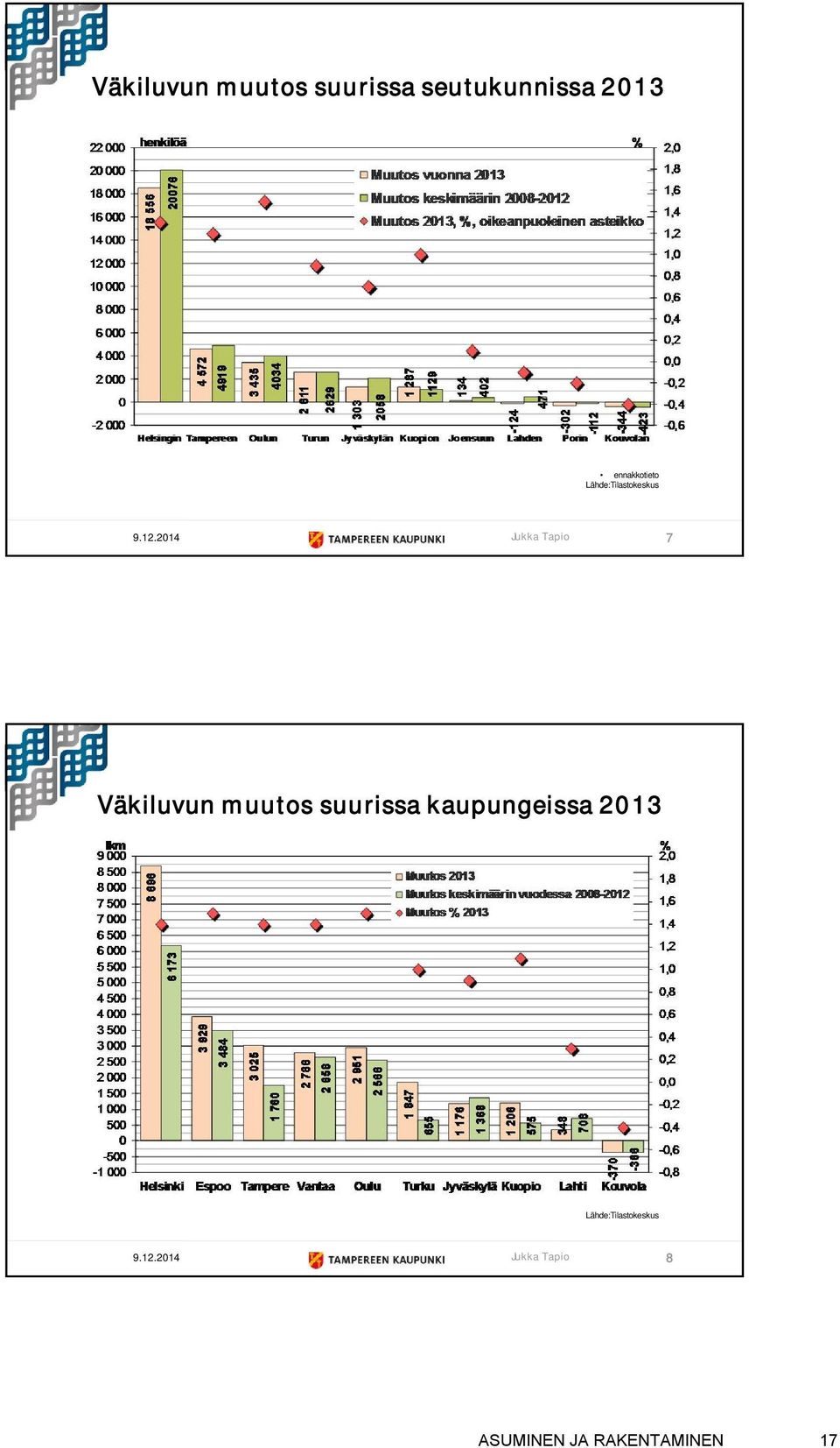 2014 Jukka Tapio 7 Väkiluvun muutos suurissa