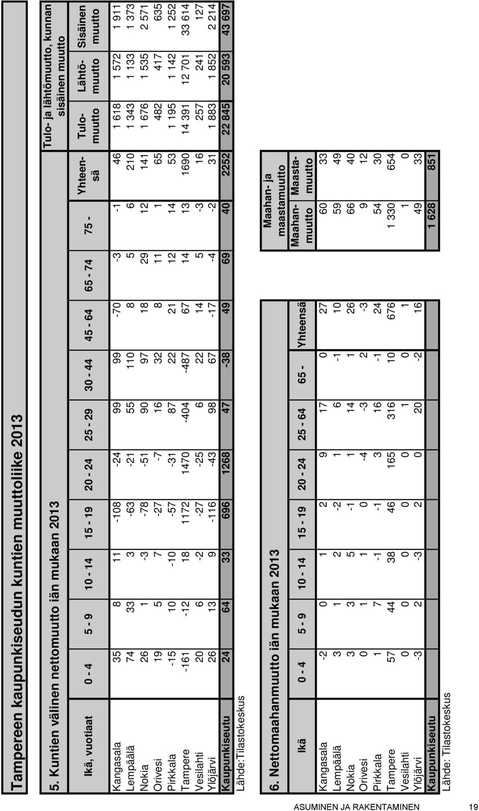 16 257 241 127 Ylöjärvi 26 13 9-116 -43 98 67-17 -4-2 31 1 883 1 852 2 214 Kaupunkiseutu 24 64 33 696 1268 47-38 49 69 40 2252 22 845 20 593 43 697 Lähde:Tilastokeskus Tampereen kaupunkiseudun