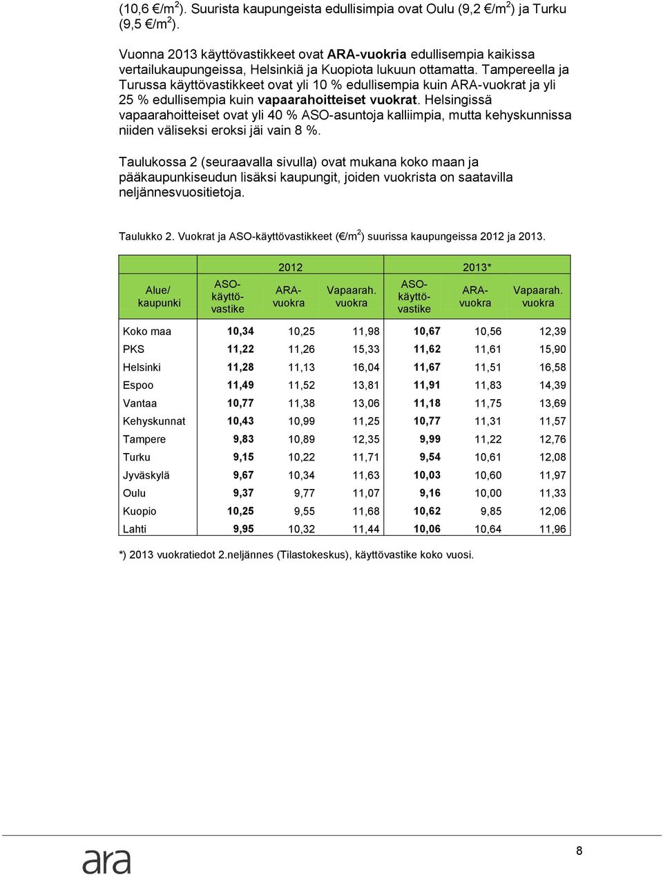 Tampereella ja Turussa käyttövastikkeet ovat yli 10 % edullisempia kuin ARA-vuokrat ja yli 25 % edullisempia kuin vapaarahoitteiset vuokrat.