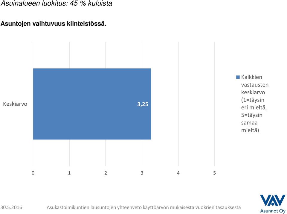 kuluista Asuntojen