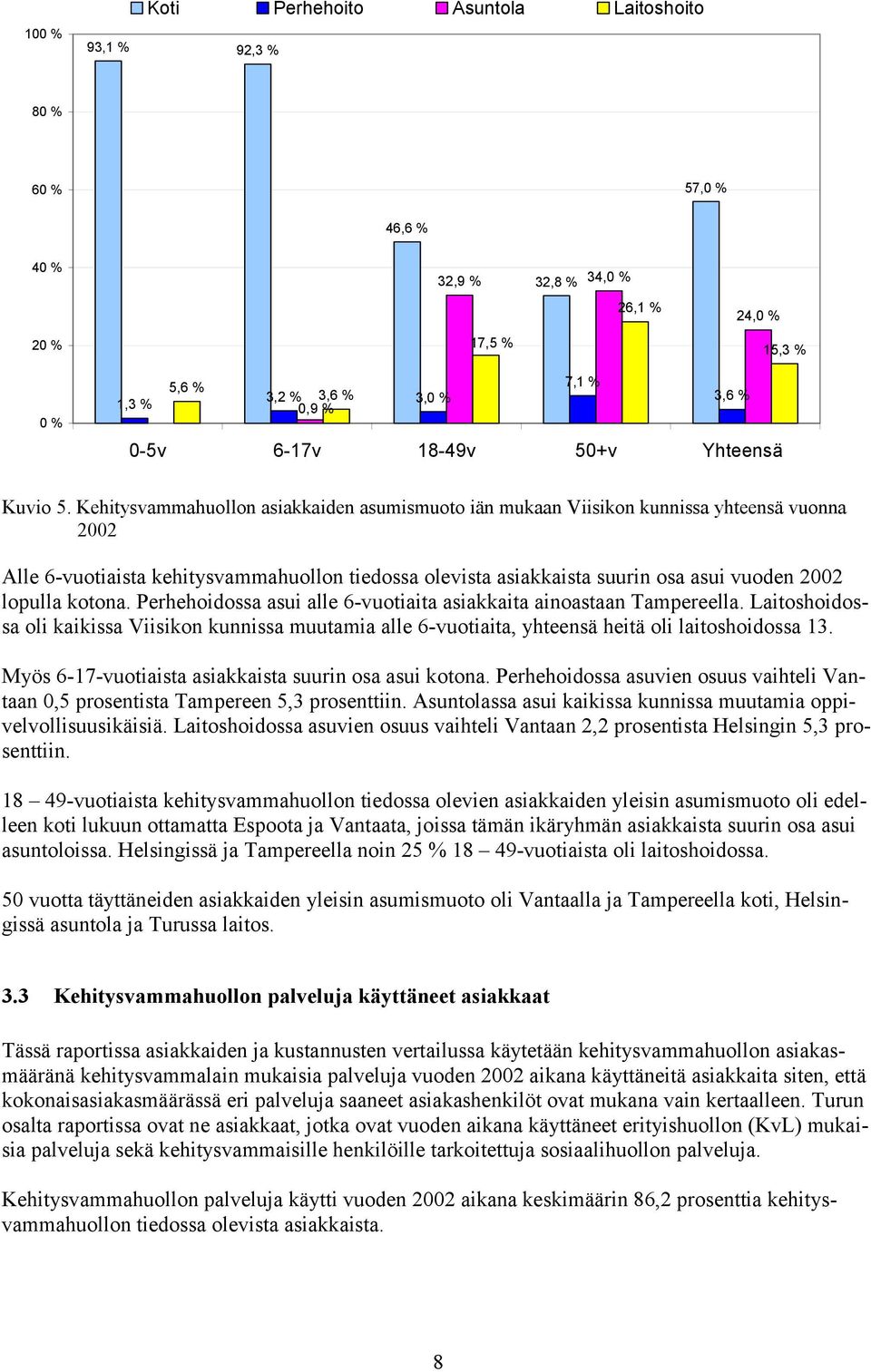 Kehitysvammahuollon asiakkaiden asumismuoto iän mukaan Viisikon kunnissa yhteensä vuonna 2002 Alle 6-vuotiaista kehitysvammahuollon tiedossa olevista asiakkaista suurin osa asui vuoden 2002 lopulla