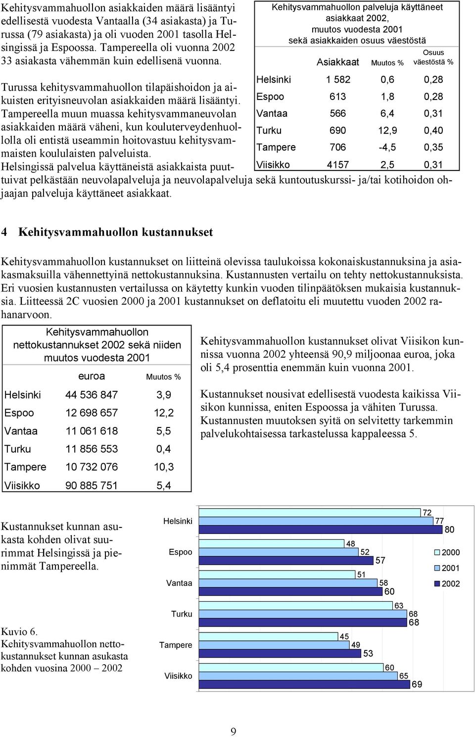 Kehitysvammahuollon palveluja käyttäneet asiakkaat 2002, muutos vuodesta 2001 sekä asiakkaiden osuus väestöstä Asiakkaat Muutos % Osuus väestöstä % Helsinki 1 582 0,6 0,28 Turussa kehitysvammahuollon