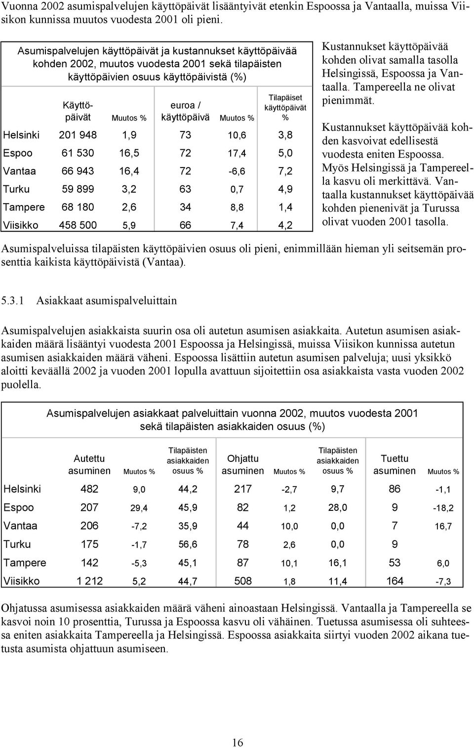 Tilapäiset käyttöpäivät % Helsinki 201 948 1,9 73 10,6 3,8 Espoo 61 530 16,5 72 17,4 5,0 Vantaa 66 943 16,4 72-6,6 7,2 Turku 59 899 3,2 63 0,7 4,9 Tampere 68 180 2,6 34 8,8 1,4 Viisikko 458 500 5,9