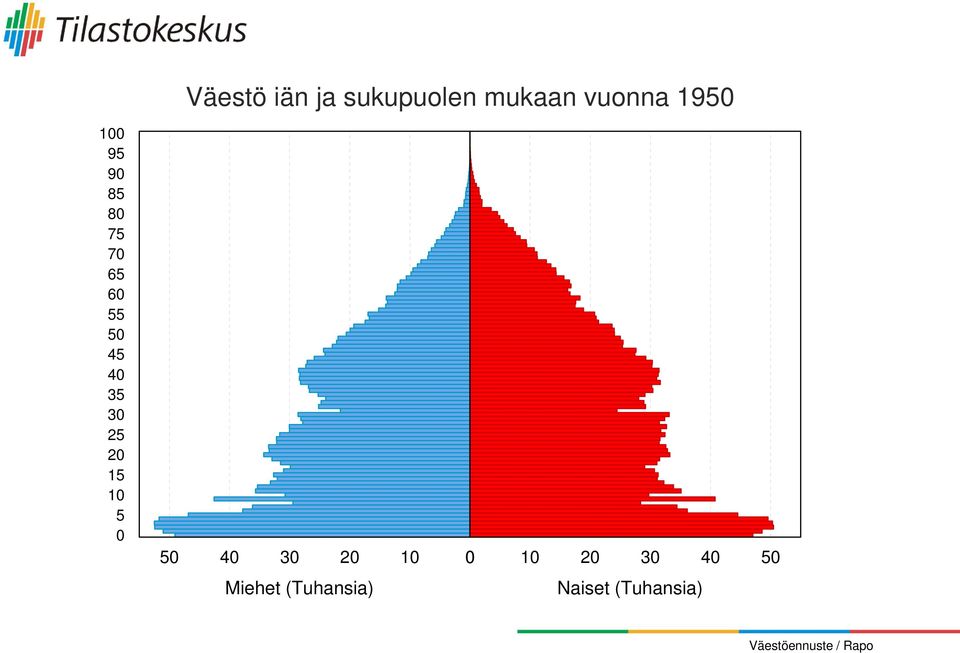 Väestö iän ja sukupuolen mukaan vuonna 1950 40 30 20