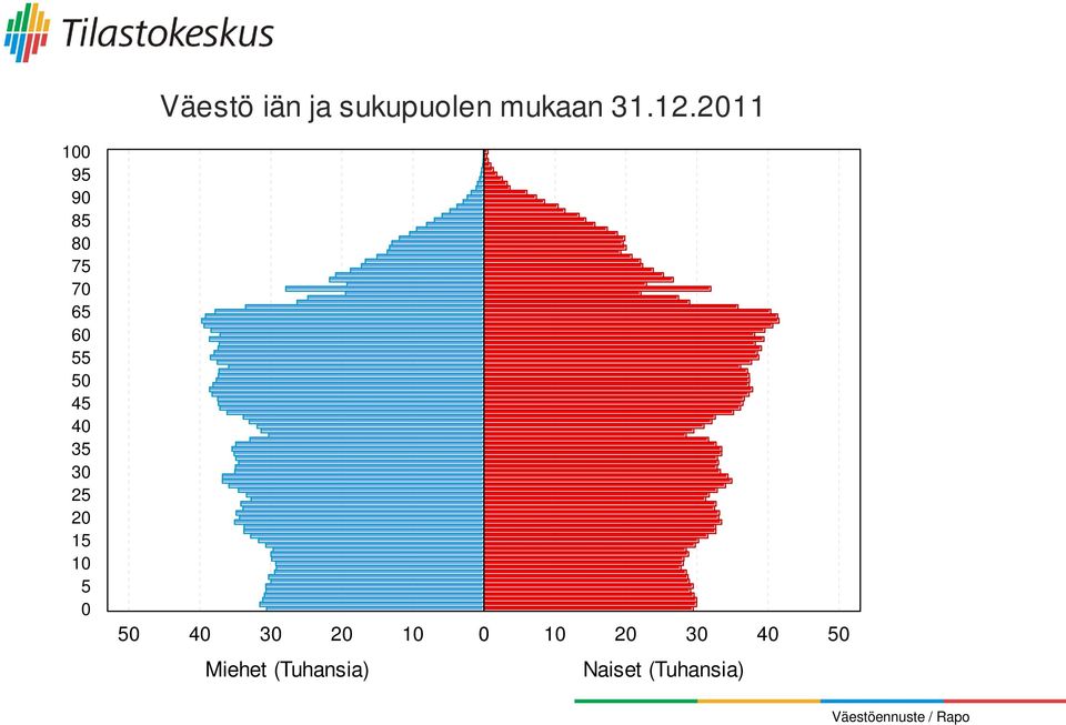 Väestö iän ja sukupuolen mukaan 31.12.