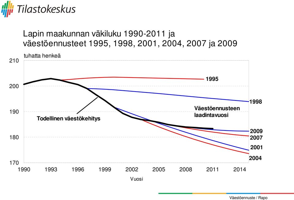 Todellinen väestökehitys Väestöennusteen laadintavuosi 1998 180