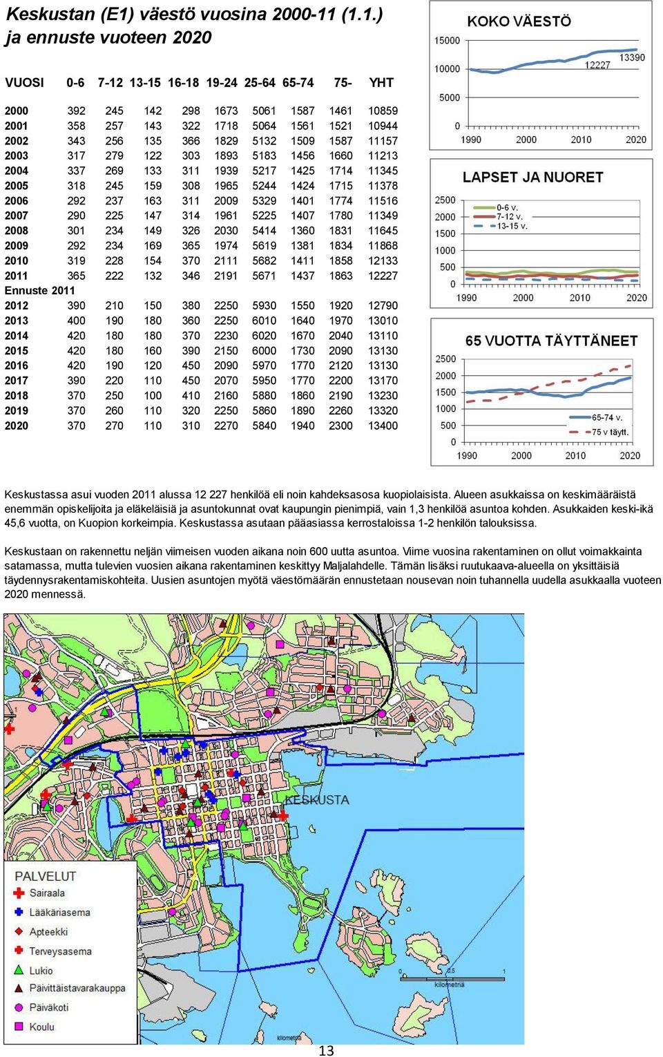 (1.1.) ja ennuste vuoteen 2020 VUOSI 0-6 7-12 13-15 16-18 19-24 25-64 65-74 75- YHT 2000 392 245 142 298 1673 5061 1587 1461 10859 2001 358 257 143 322 1718 5064 1561 1521 10944 2002 343 256 135 366