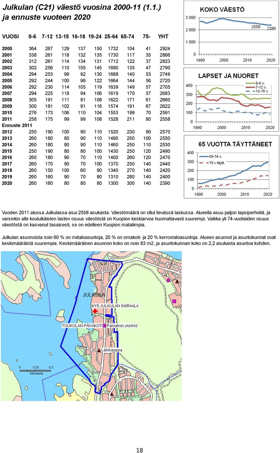 (1.1.) ja ennuste vuoteen 2020 VUOSI 0-6 7-12 13-15 16-18 19-24 25-64 65-74 75- YHT 2000 364 267 129 137 150 1732 104 41 2924 2001 338 261 118 132 135 1730 117 35 2866 2002 312 261 114 134 131 1712