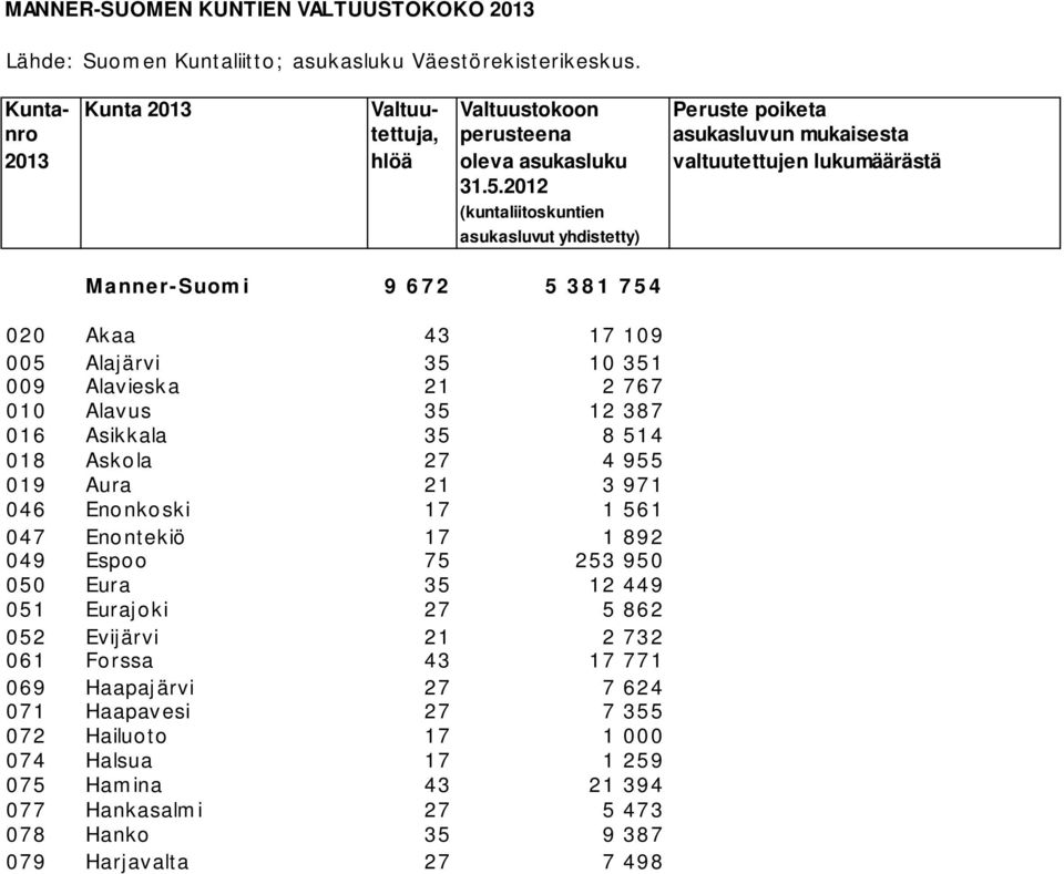 2012 (kuntaliitoskuntien asukasluvut yhdistetty) Manner-Suomi 9 672 5 381 754 020 Akaa 43 17 109 005 Alajärvi 35 10 351 009 Alavieska 21 2 767 010 Alavus 35 12 387 016 Asikkala 35 8 514 018 Askola 27