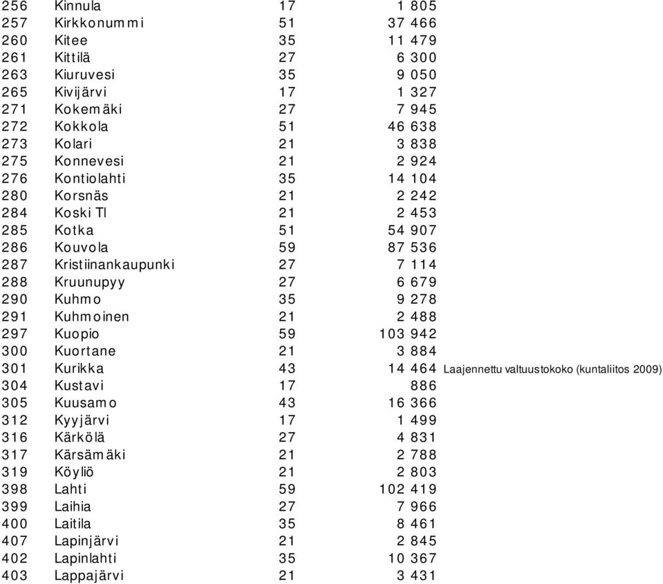 35 9 278 291 Kuhmoinen 21 2 488 297 Kuopio 59 103 942 300 Kuortane 21 3 884 301 Kurikka 43 14 464 Laajennettu valtuustokoko (kuntaliitos 2009) 304 Kustavi 17 886 305 Kuusamo 43 16 366 312 Kyyjärvi 17