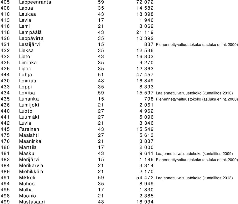 2000) 422 Lieksa 35 12 536 423 Lieto 43 16 803 425 Liminka 35 9 270 426 Liperi 35 12 363 444 Lohja 51 47 457 430 Loimaa 43 16 849 433 Loppi 35 8 393 434 Loviisa 59 15 597 Laajennettu valtuustokoko