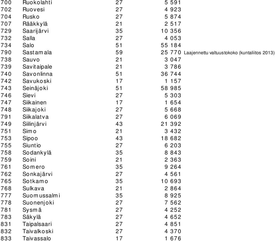 791 Siikalatva 27 6 069 749 Siilinjärvi 43 21 392 751 Simo 21 3 432 753 Sipoo 43 18 682 755 Siuntio 27 6 203 758 Sodankylä 35 8 843 759 Soini 21 2 363 761 Somero 35 9 264 762 Sonkajärvi 27 4 561 765