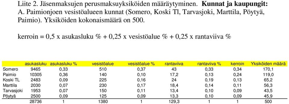 kerroin = 0,5 x asukasluku % + 0,25 x vesistöalue % + 0,25 x rantaviiva % asukasluku asukasluku % vesistöalue vesistöalue % rantaviiva rantaviiva % kerroin Yksiköiden määrä