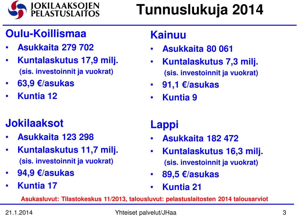 investoinnit ja vuokrat) 91,1 /asukas Kuntia 9 Jokilaaksot Asukkaita 123 298 Kuntalaskutus 11,7 milj. (sis.