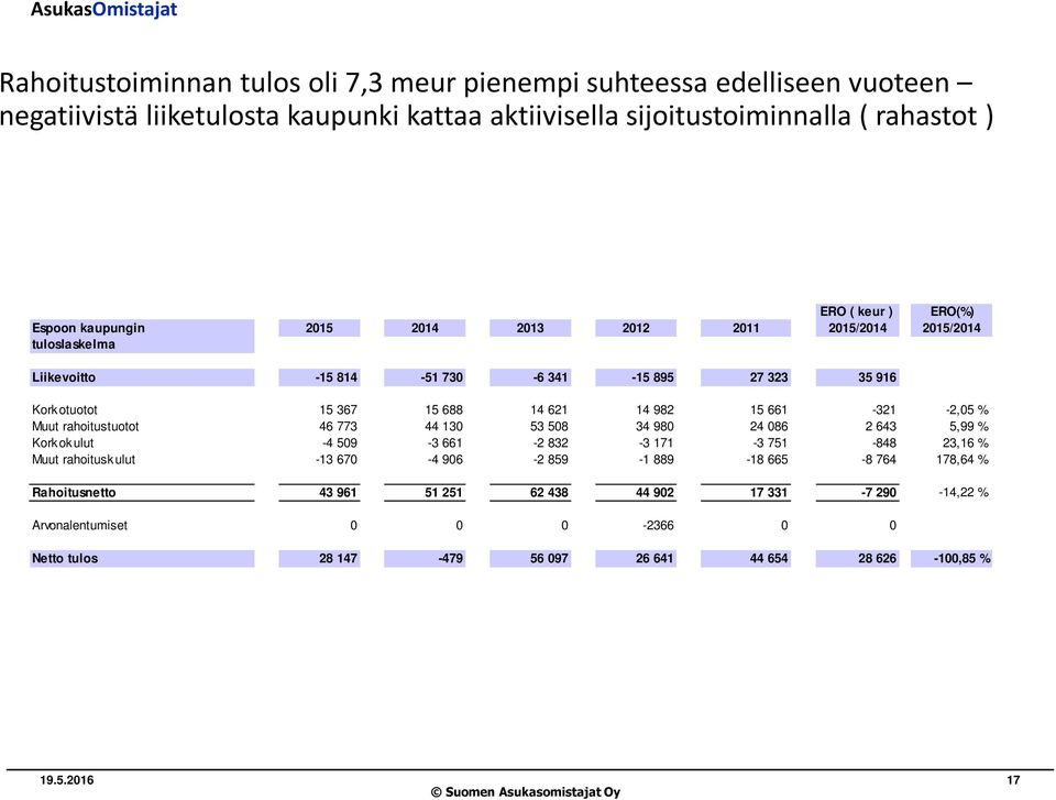 -2,05 % Muut rahoitustuotot 46 773 44 130 53 508 34 980 24 086 2 643 5,99 % Kork ok ulut -4 509-3 661-2 832-3 171-3 751-848 23,16 % Muut rahoitusk ulut -13 670-4 906-2 859-1 889-18