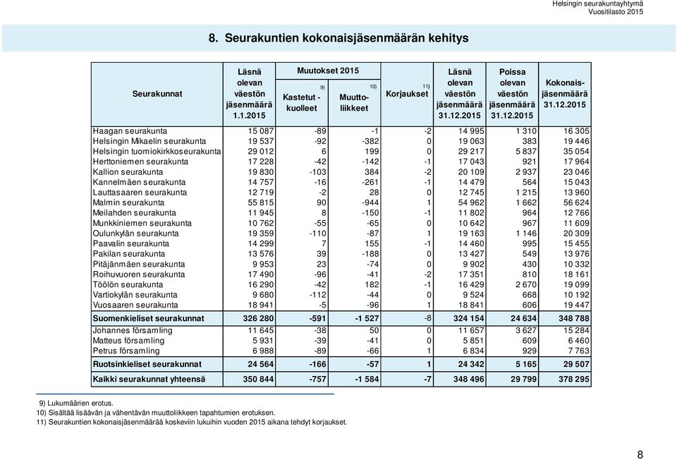 2015 Muuttoliikkeet Kokonaisjäsenmäärä 31.12.