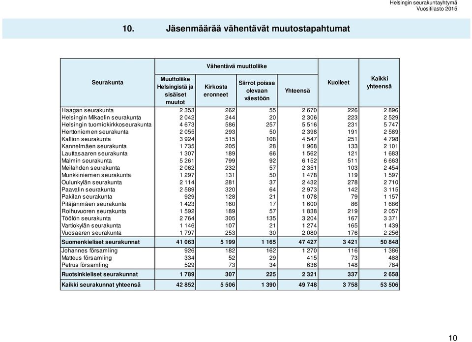 293 50 2 398 191 2 589 Kallion seurakunta 3 924 515 108 4 547 251 4 798 Kannelmäen seurakunta 1 735 205 28 1 968 133 2 101 Lauttasaaren seurakunta 1 307 189 66 1 562 121 1 683 Malmin seurakunta 5 261