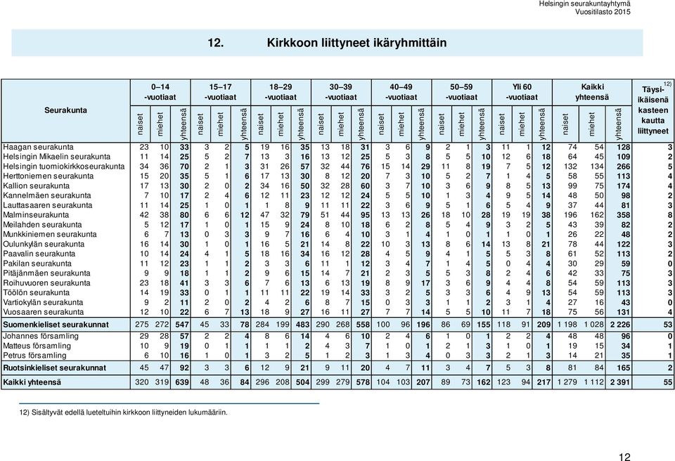 5 1 6 17 13 30 8 12 20 7 3 10 5 2 7 1 4 5 58 55 113 4 Kallion seurakunta 17 13 30 2 0 2 34 16 50 32 28 60 3 7 10 3 6 9 8 5 13 99 75 174 4 Kannelmäen seurakunta 7 10 17 2 4 6 12 11 23 12 12 24 5 5 10