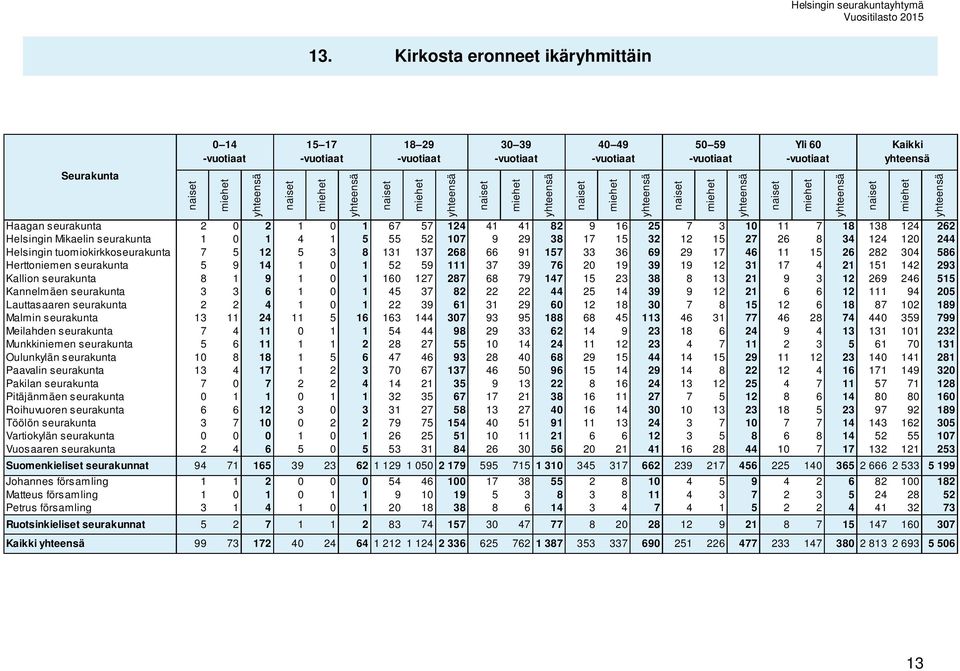 14 1 0 1 52 59 111 37 39 76 20 19 39 19 12 31 17 4 21 151 142 293 Kallion seurakunta 8 1 9 1 0 1 160 127 287 68 79 147 15 23 38 8 13 21 9 3 12 269 246 515 Kannelmäen seurakunta 3 3 6 1 0 1 45 37 82