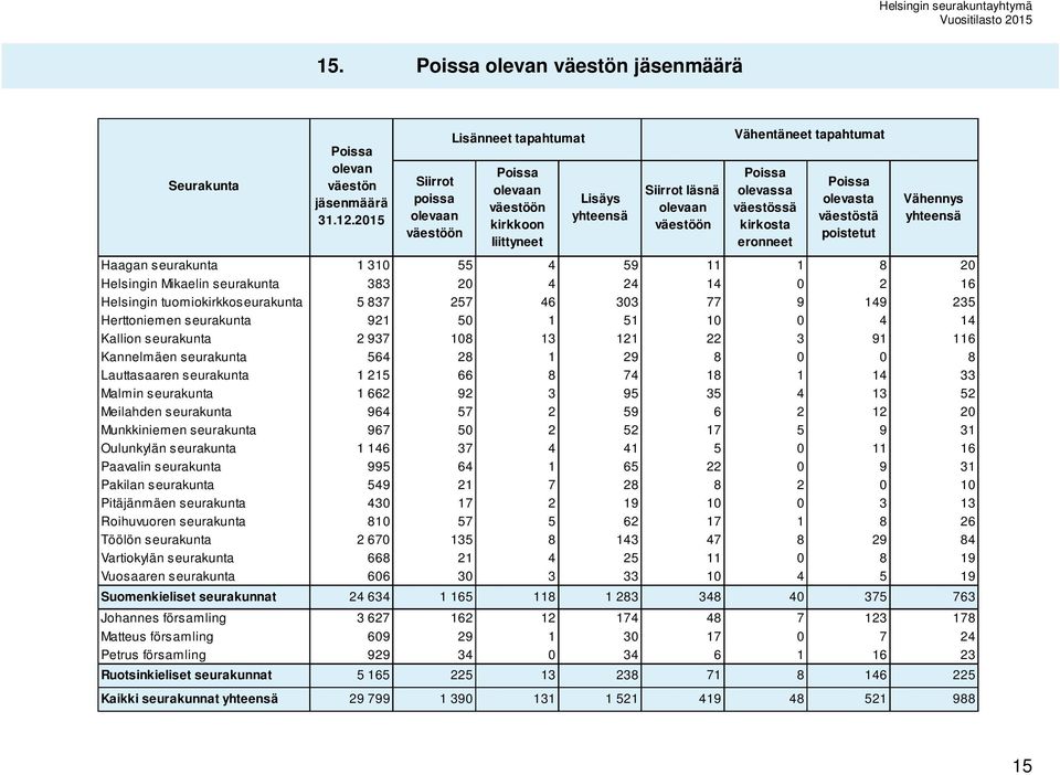 eronneet Poissa olevasta väestöstä poistetut Vähennys Haagan seurakunta 1 310 55 4 59 11 1 8 20 Helsingin Mikaelin seurakunta 383 20 4 24 14 0 2 16 Helsingin tuomiokirkkoseurakunta 5 837 257 46 303