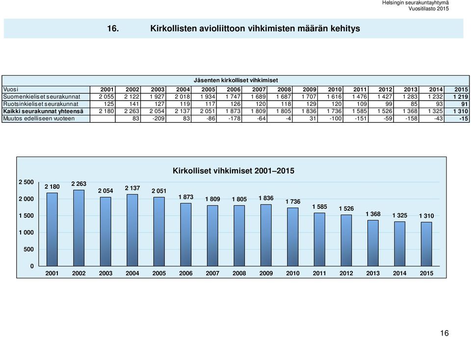 180 2 263 2 054 2 137 2 051 1 873 1 809 1 805 1 836 1 736 1 585 1 526 1 368 1 325 1 310 Muutos edelliseen vuoteen 83-209 83-86 -178-64 -4 31-100 -151-59 -158-43 -15 Kirkolliset vihkimiset 2001