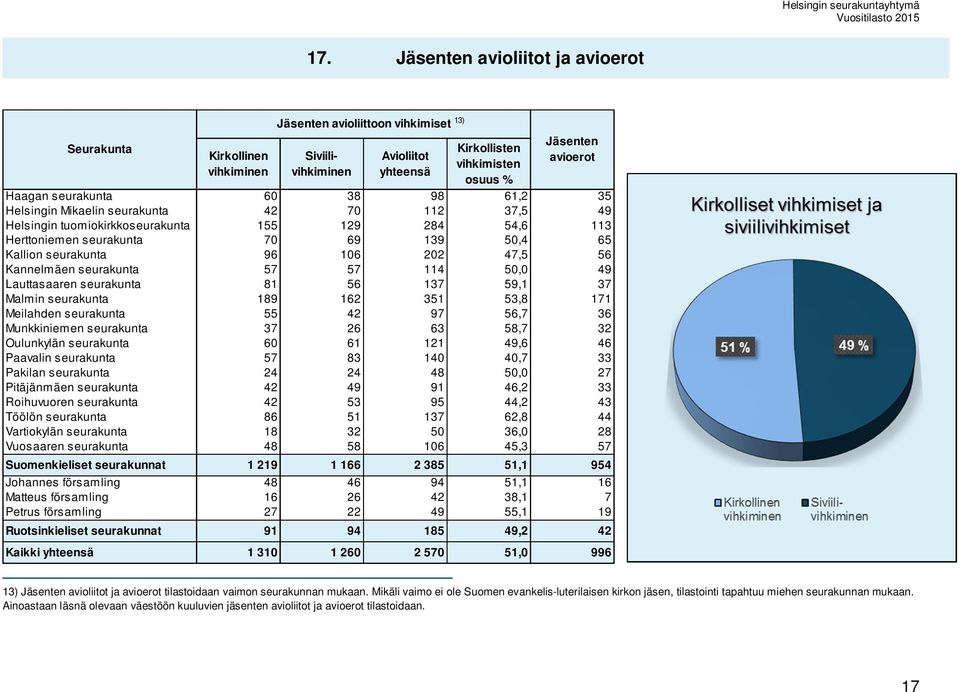 seurakunta 57 57 114 50,0 49 Lauttasaaren seurakunta 81 56 137 59,1 37 Malmin seurakunta 189 162 351 53,8 171 Meilahden seurakunta 55 42 97 56,7 36 Munkkiniemen seurakunta 37 26 63 58,7 32 Oulunkylän