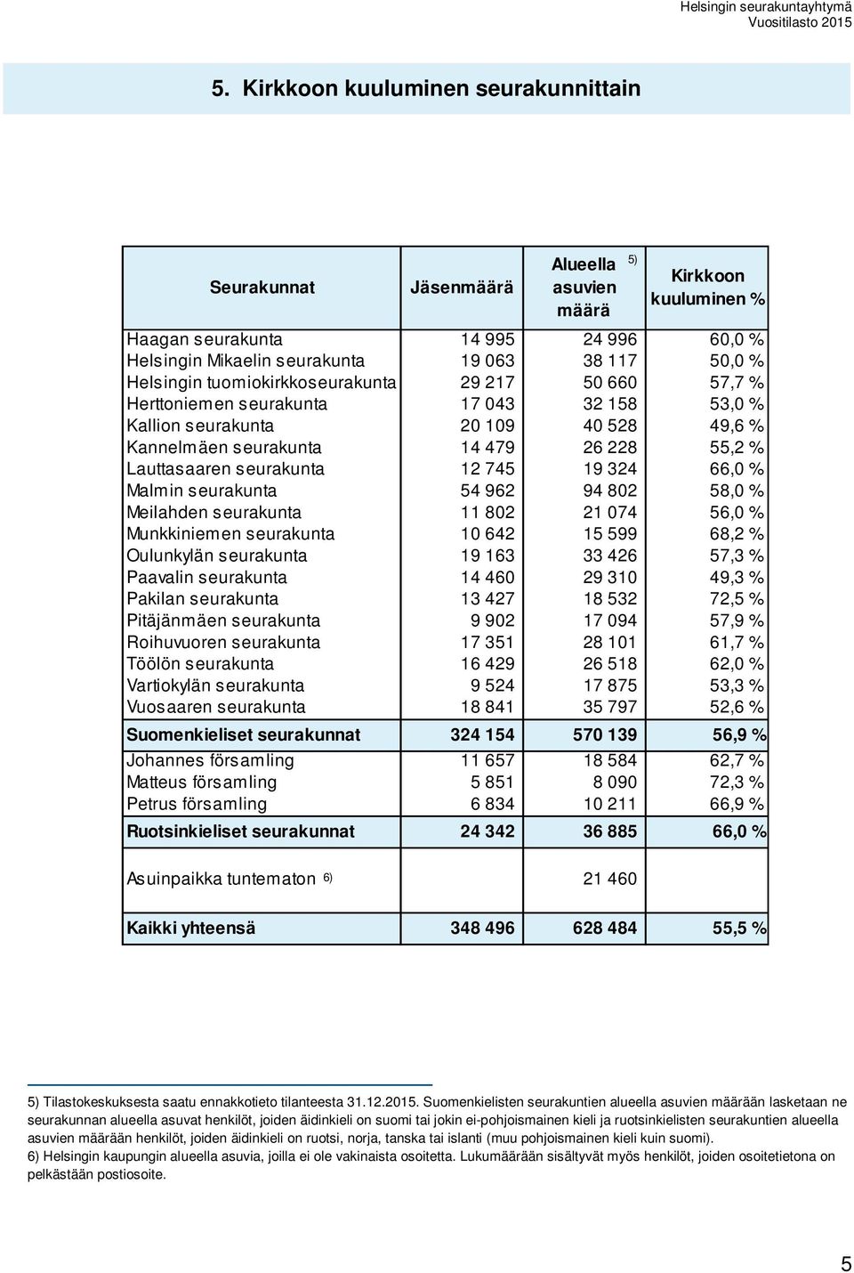 seurakunta 12 745 19 324 66,0 % Malmin seurakunta 54 962 94 802 58,0 % Meilahden seurakunta 11 802 21 074 56,0 % Munkkiniemen seurakunta 10 642 15 599 68,2 % Oulunkylän seurakunta 19 163 33 426 57,3