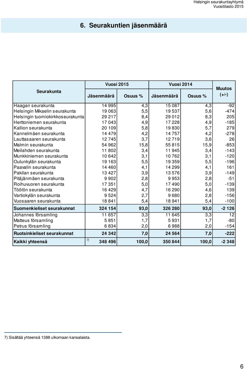 14 757 4,2-278 Lauttasaaren seurakunta 12 745 3,7 12 719 3,6 26 Malmin seurakunta 54 962 15,8 55 815 15,9-853 Meilahden seurakunta 11 802 3,4 11 945 3,4-143 Munkkiniemen seurakunta 10 642 3,1 10 762