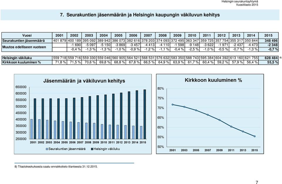 vuoteen -0,4 % -1,3 % -1,3 % -1,0 % -0,9 % -1,2 % -1,1 % -0,4 % -2,5 % -1,0 % -0,5 % -0,7 % -1,3 % -0,7 % Helsingin väkiluku 559 718 559 716 559 330 559 046 560 905 564 521 568 531 576 632 583 350