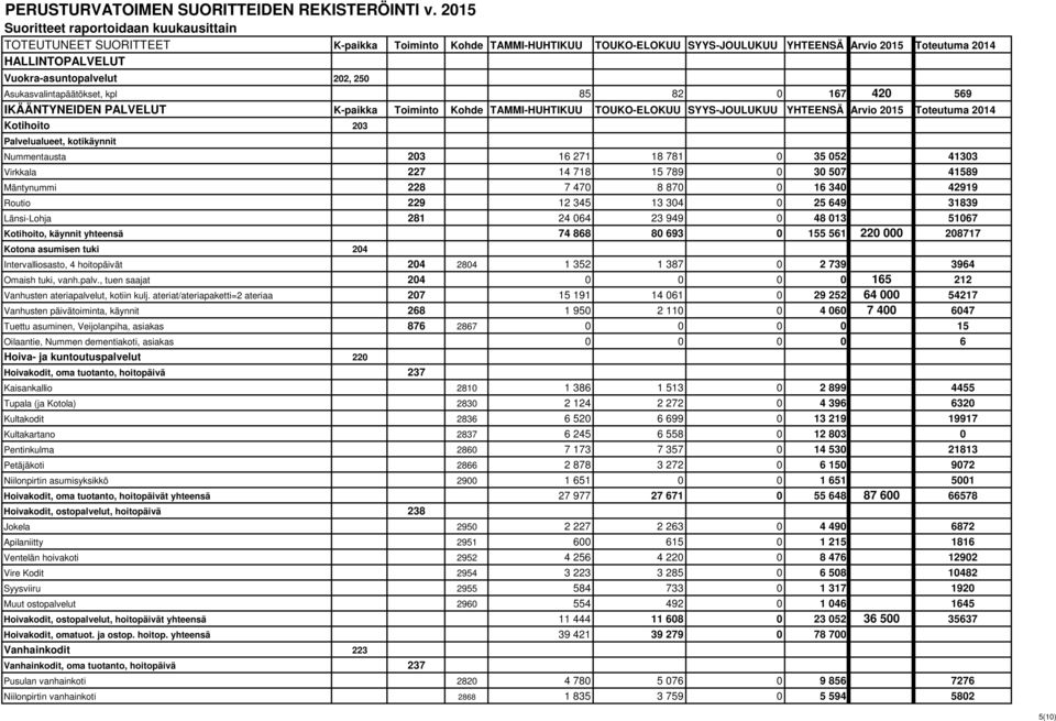 Vuokra-asuntopalvelut 202, 250 Asukasvalintapäätökset, kpl 85 82 0 167 420 569 IKÄÄNTYNEIDEN PALVELUT K-paikka Toiminto Kohde TAMMI-HUHTIKUU TOUKO-ELOKUU SYYS-JOULUKUU YHTEENSÄ Arvio 2015 Toteutuma