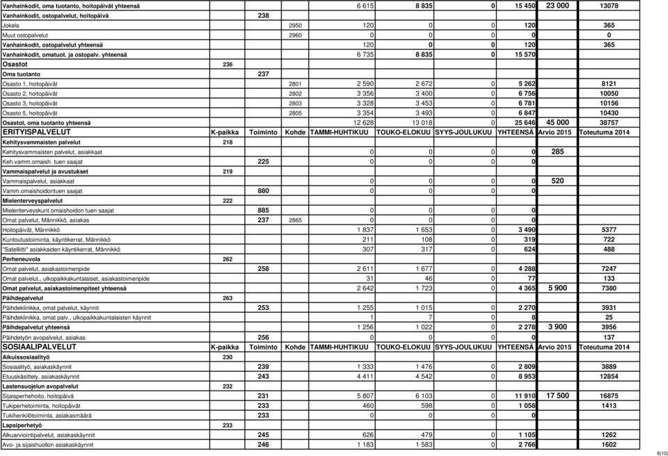 yhteensä 6 735 8 835 0 15 570 Osastot 236 Oma tuotanto 237 Osasto 1, hoitopäivät 2801 2 590 2 672 0 5 262 8121 Osasto 2, hoitopäivät 2802 3 356 3 400 0 6 756 10050 Osasto 3, hoitopäivät 2803 3 328 3