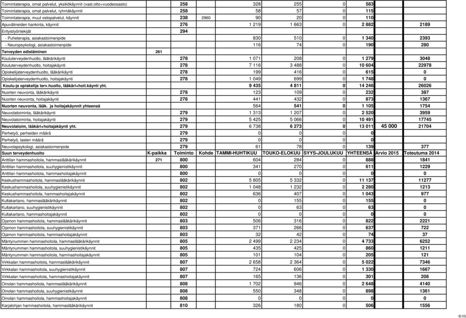 219 1 663 0 2 882 2189 Erityistyöntekijät 294 - Puheterapia, asiakastoimenpide 830 510 0 1 340 2393 - Neuropsykologi, asiakastoimenpide 116 74 0 190 280 Terveyden edistäminen 261