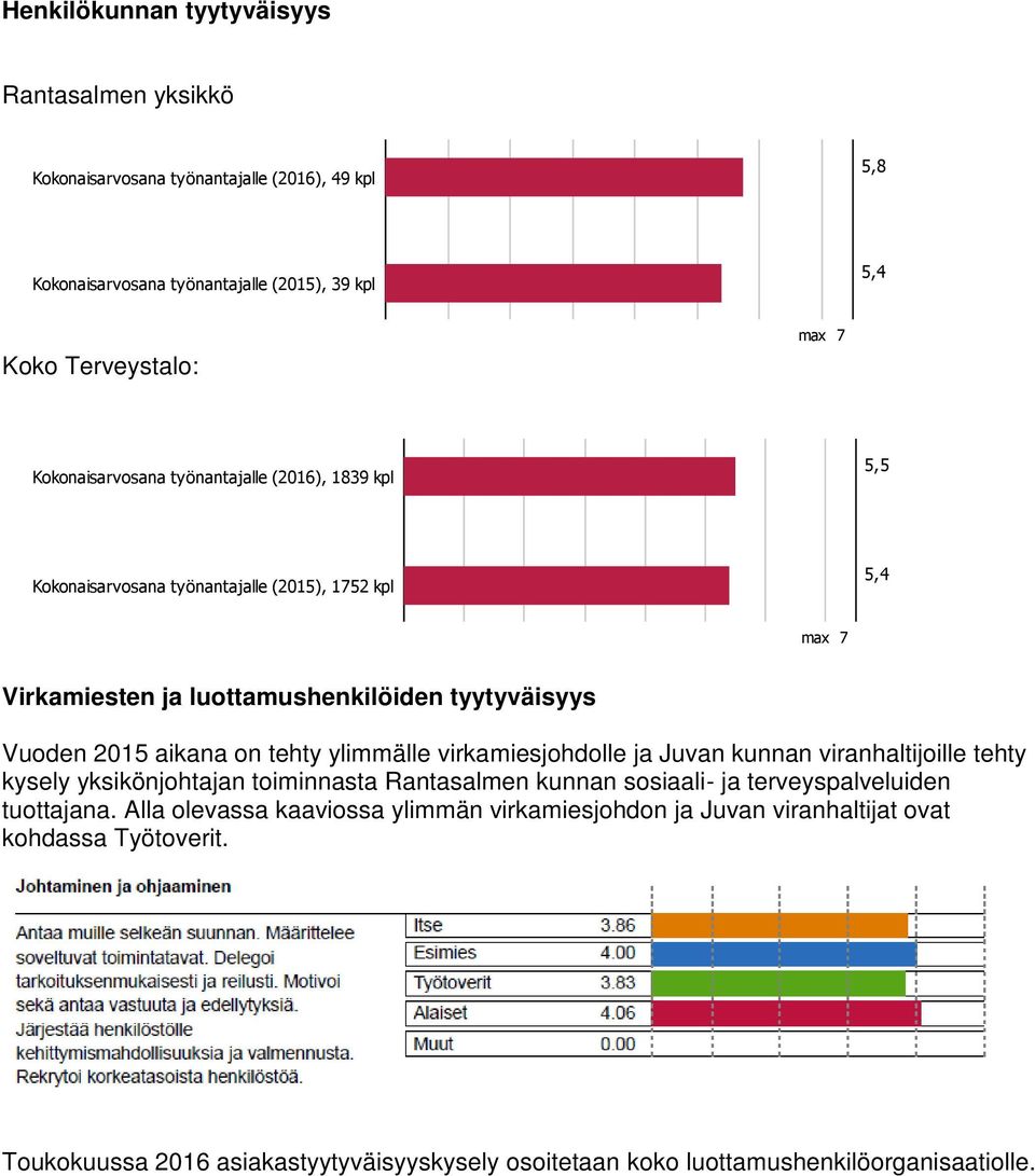 aikana on tehty ylimmälle virkamiesjohdolle ja Juvan kunnan viranhaltijoille tehty kysely yksikönjohtajan toiminnasta Rantasalmen kunnan sosiaali- ja terveyspalveluiden